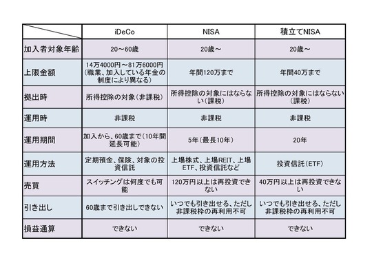 Ideco Nisaと積立nisaを徹底比較 地域密着企業のための退職金積立プラン 企業型確定拠出年金サポートは有限会社プリド